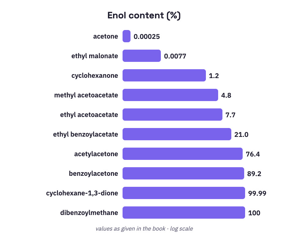 Bar chart of enol content.
