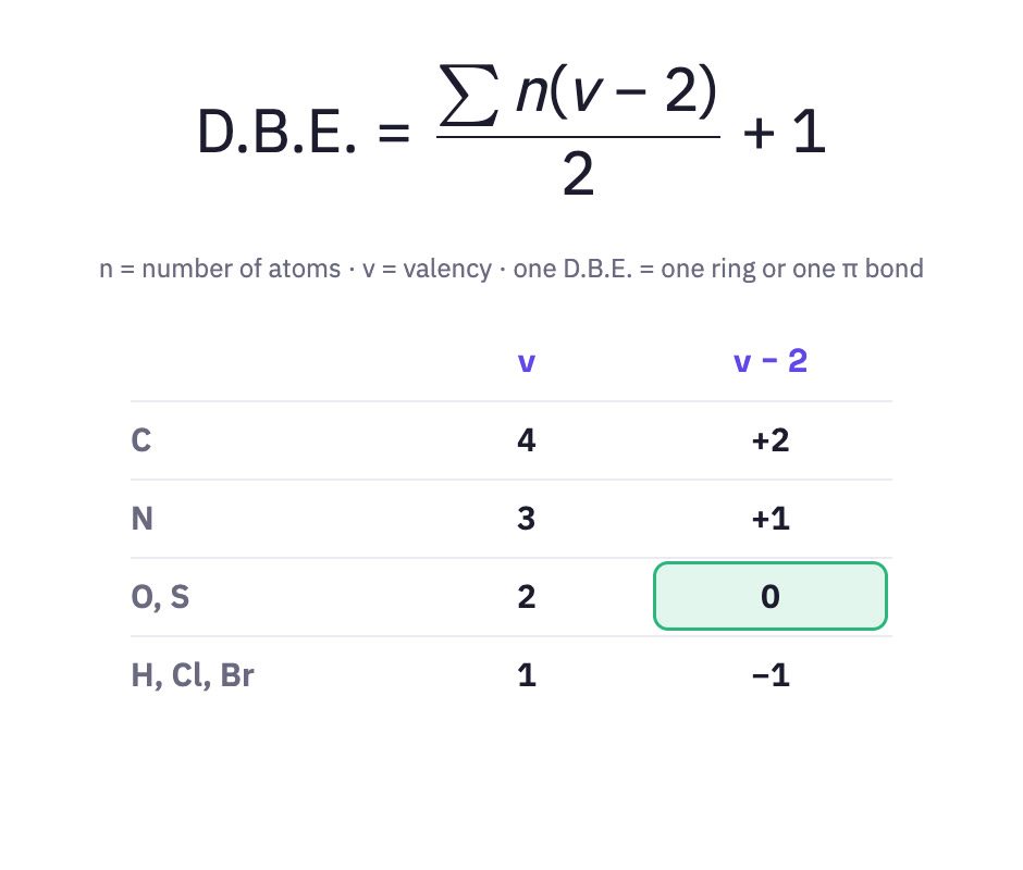 D.B.E. formula and valency table.