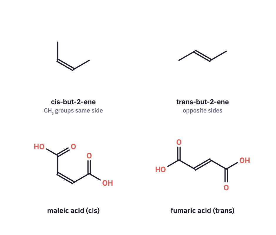Cis and trans but-2-ene, maleic and fumaric acid.