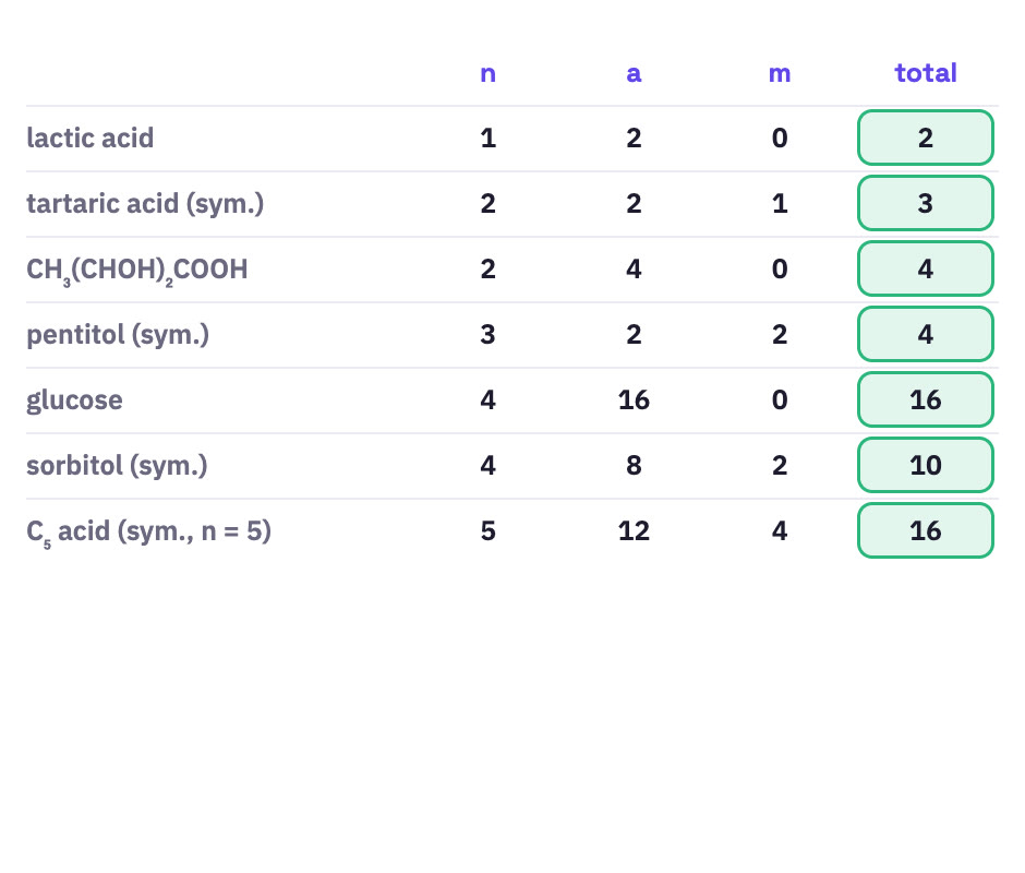 Table of stereoisomer counts.