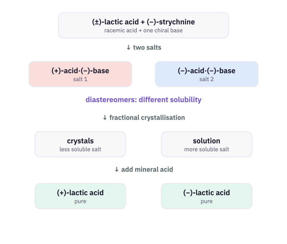 Resolution flow chart.