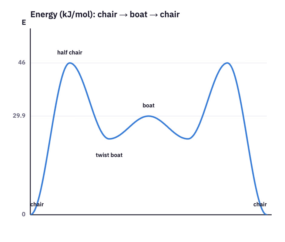 Energy profile of cyclohexane conformations.