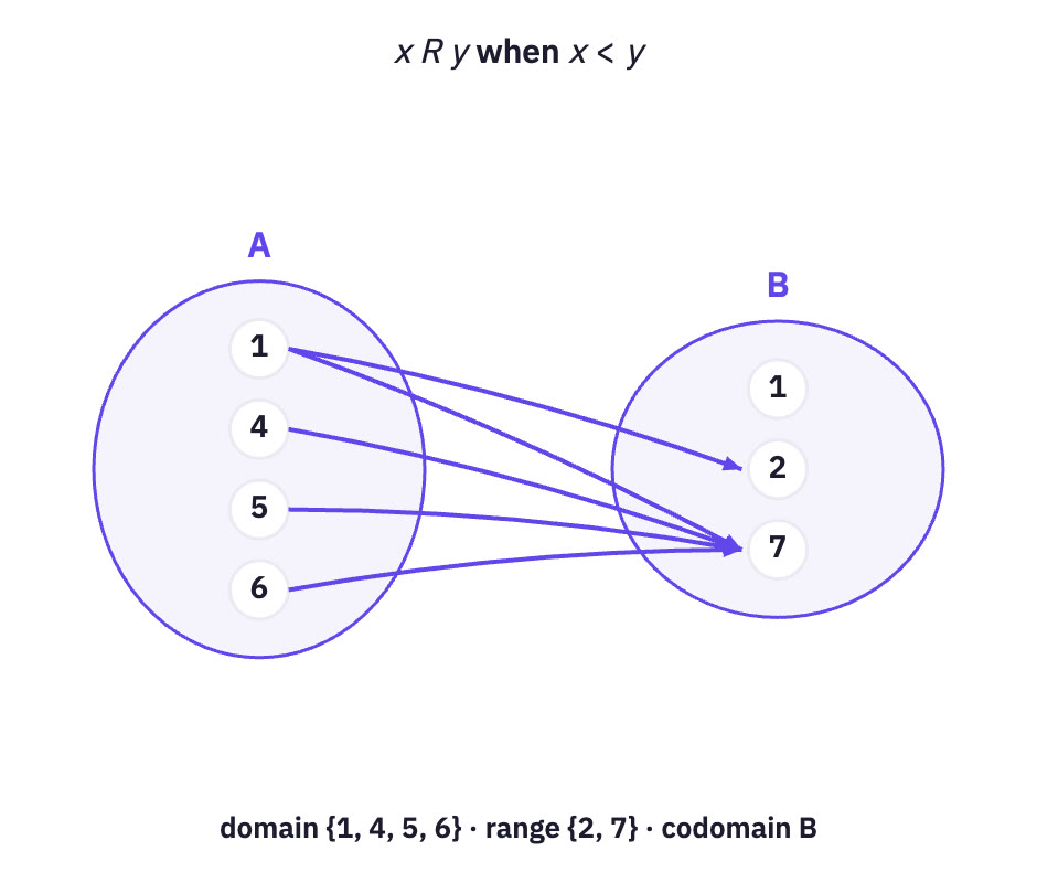 Arrow diagram of x less than y.