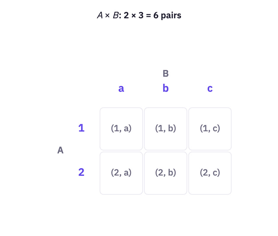 A 2 by 3 grid of ordered pairs.
