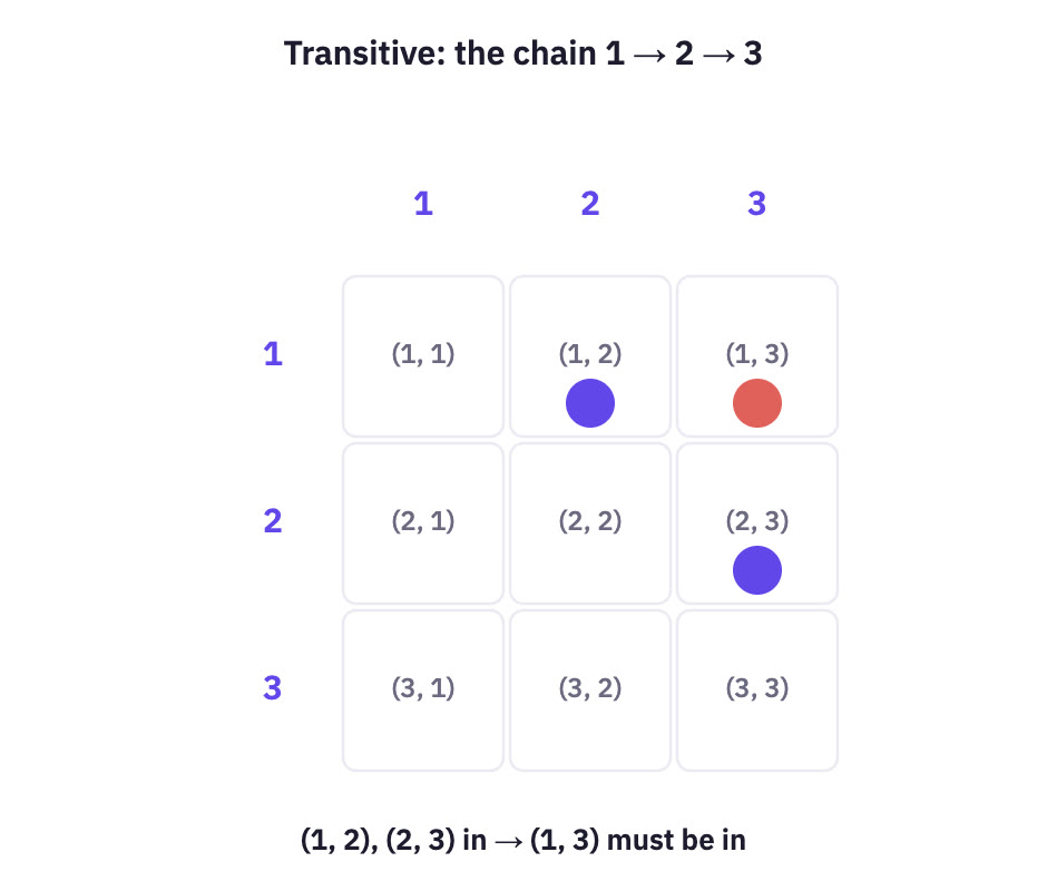 3 by 3 grid showing a broken chain.