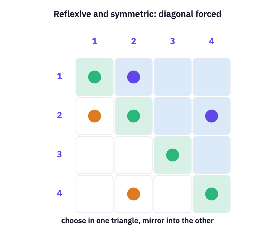 Grid with diagonal dots and mirrored pairs.