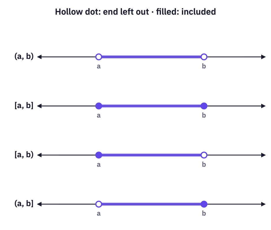 Four number lines with open and closed ends.