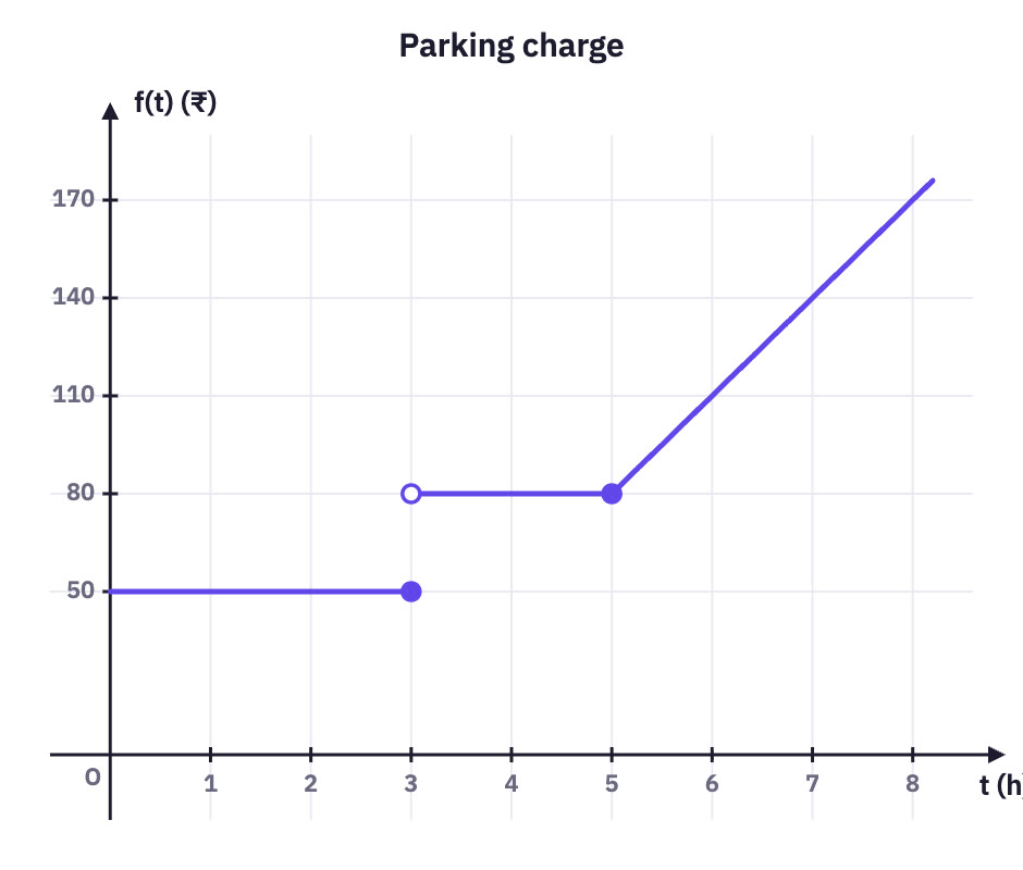Step-and-ramp graph of parking charges.