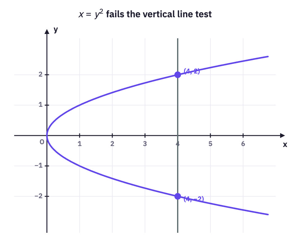 Sideways parabola cut twice by a vertical line.