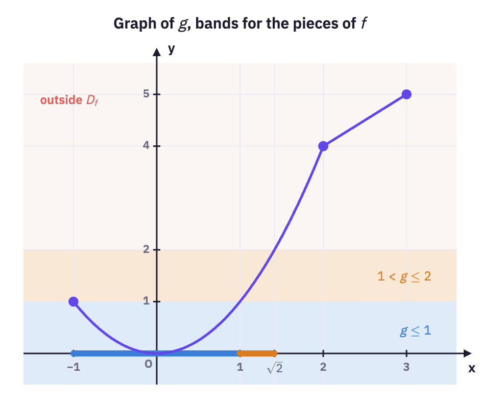 Graph of g with two shaded bands.