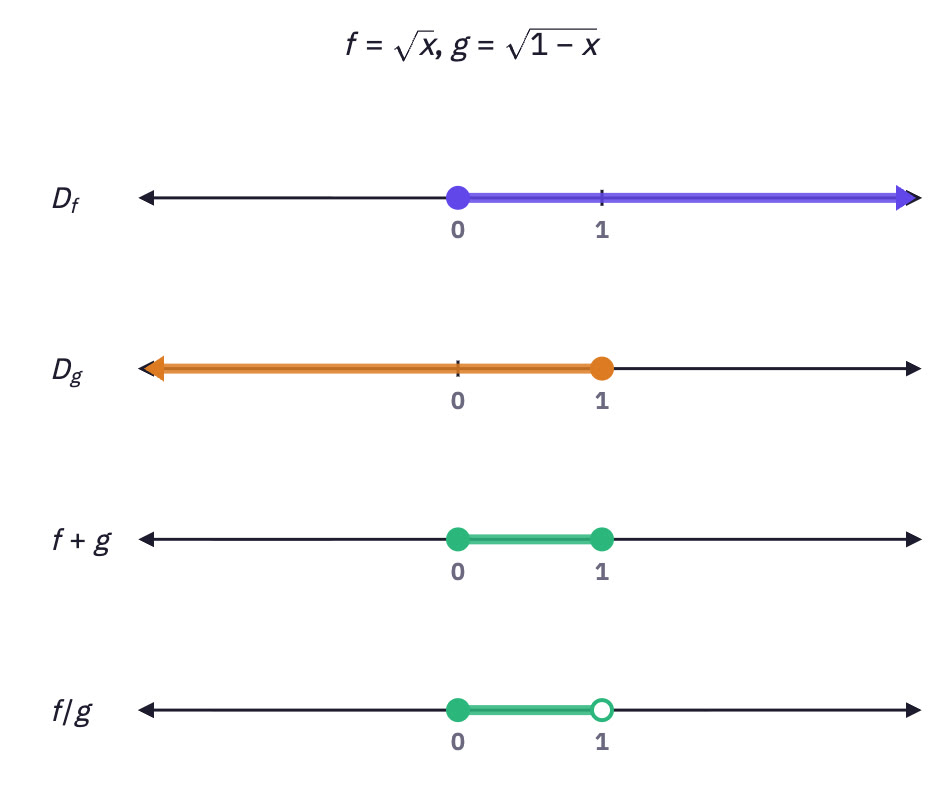 Number lines for the two domains.