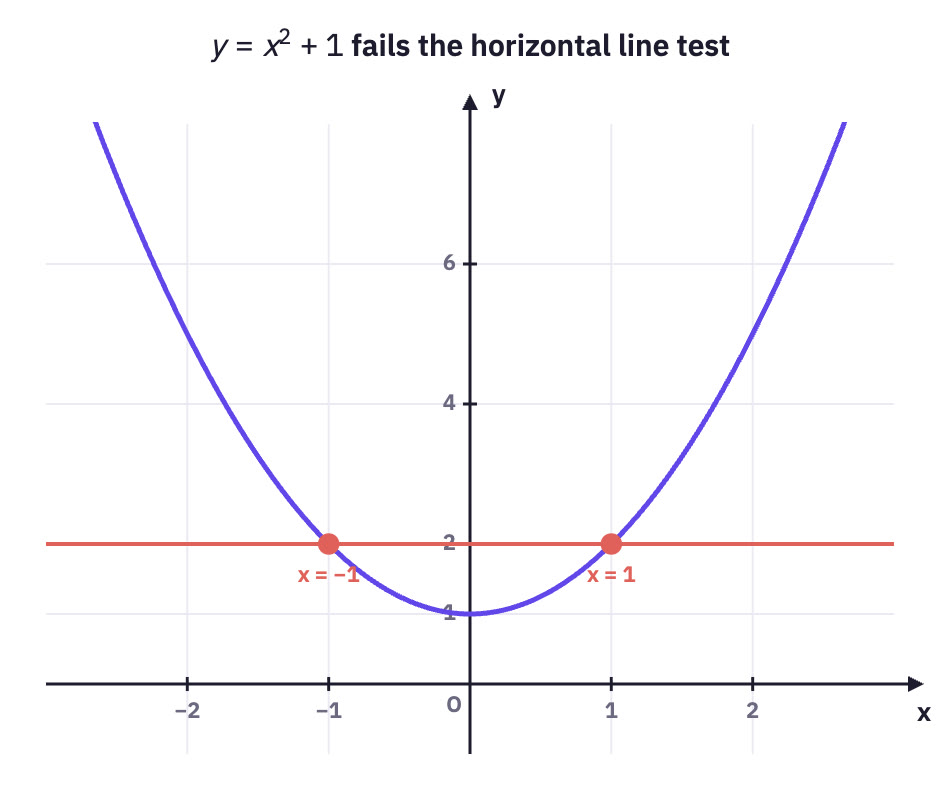 Parabola cut twice by a horizontal line.