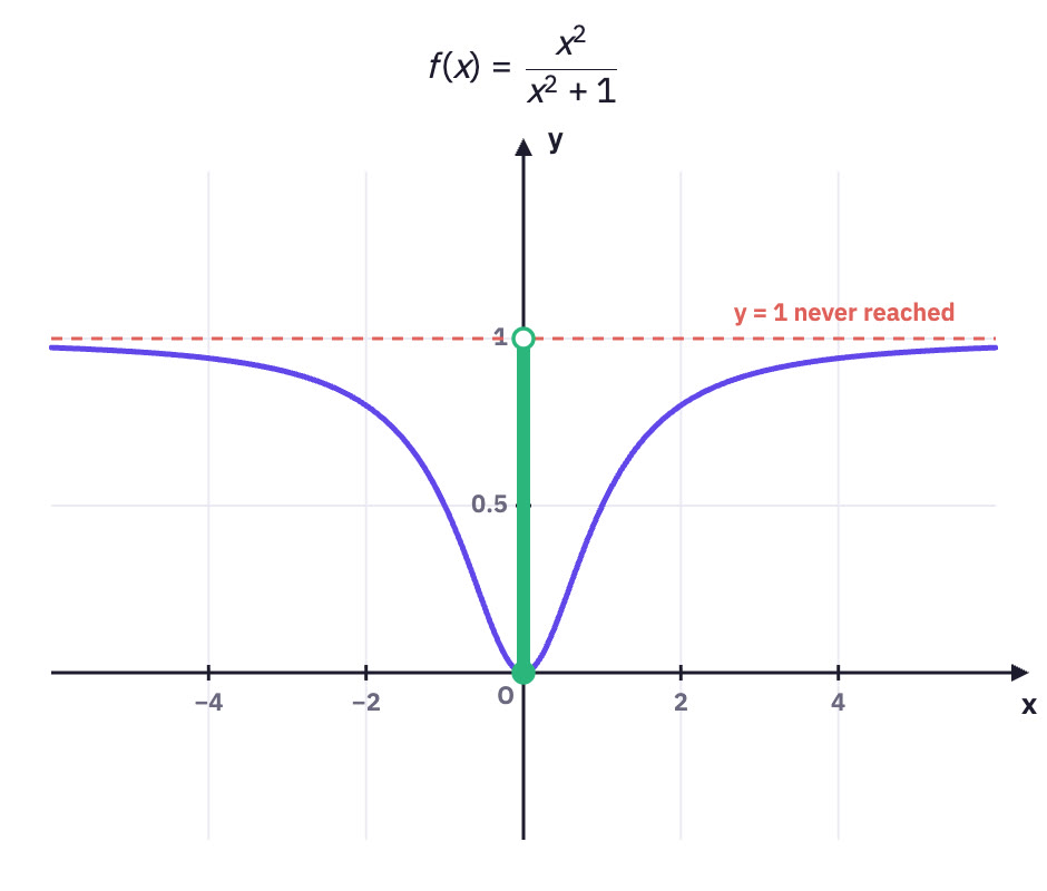 Graph rising towards y = 1.