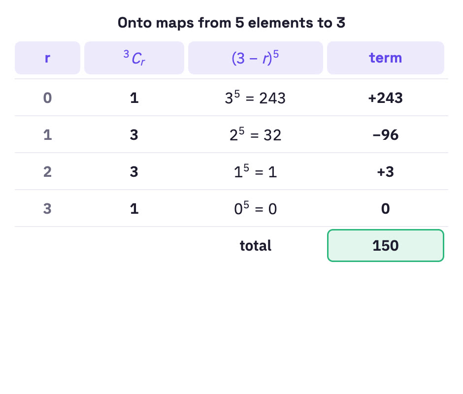 Table of terms adding to 150.