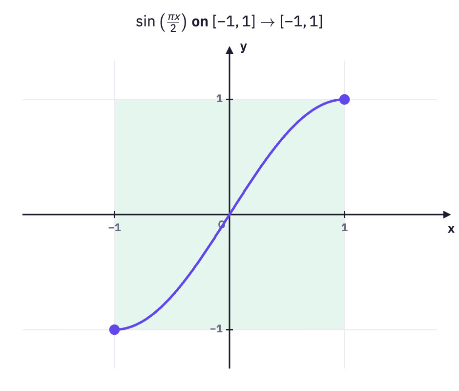 Graph inside the square [−1, 1] × [−1, 1].