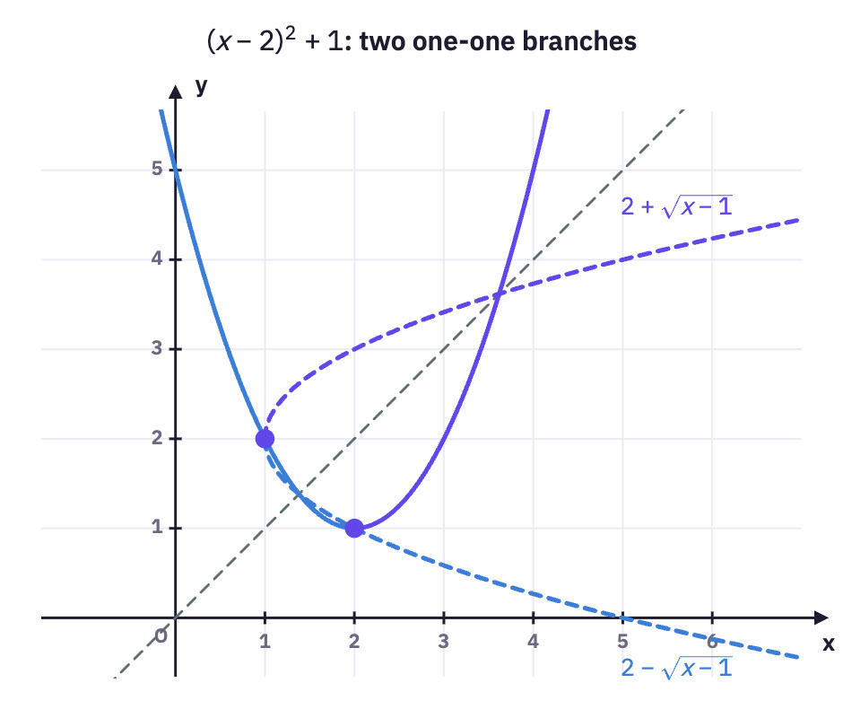 Parabola branches and their inverses.
