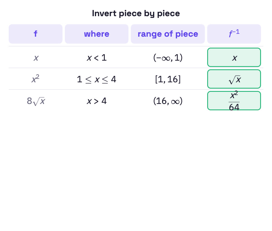 Table of pieces and inverses.