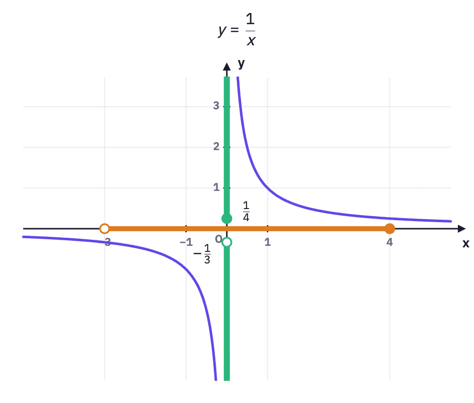 Hyperbola with the two pieces of the range.