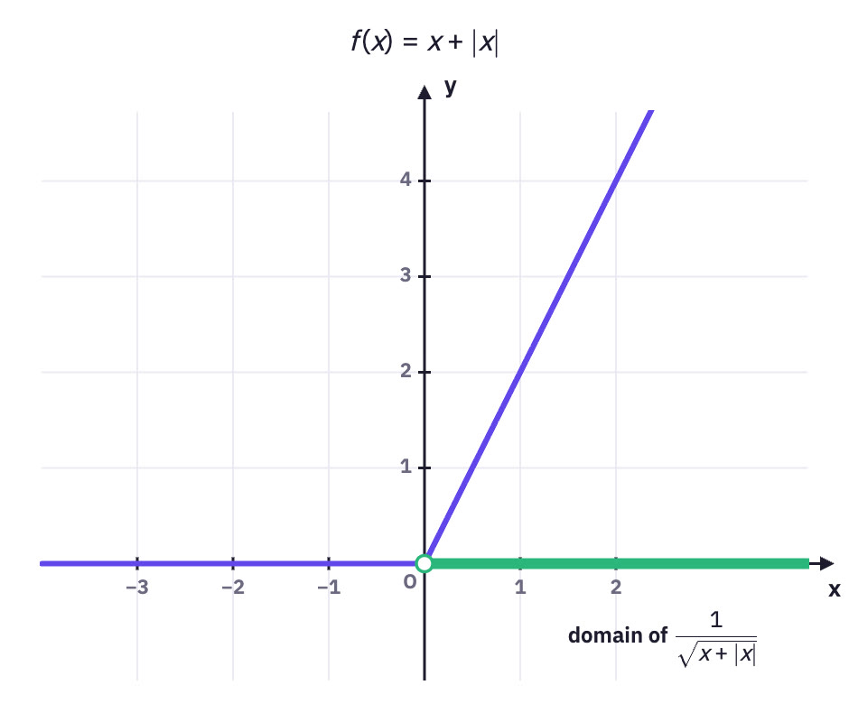 Graph of x plus |x|.