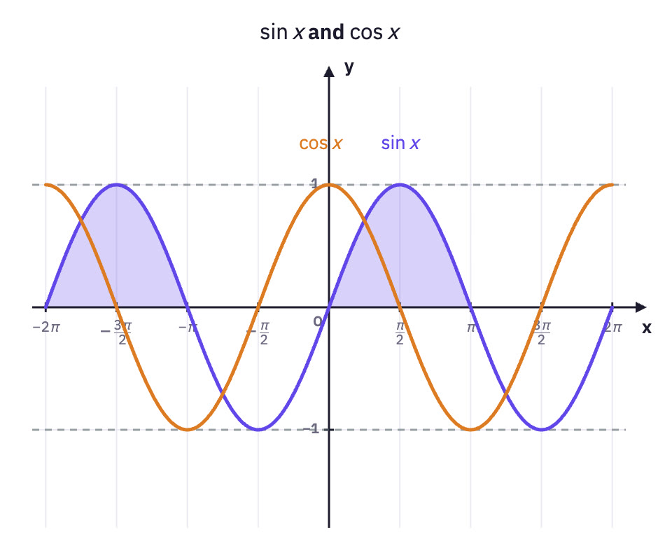 sin and cos on [−2π, 2π].