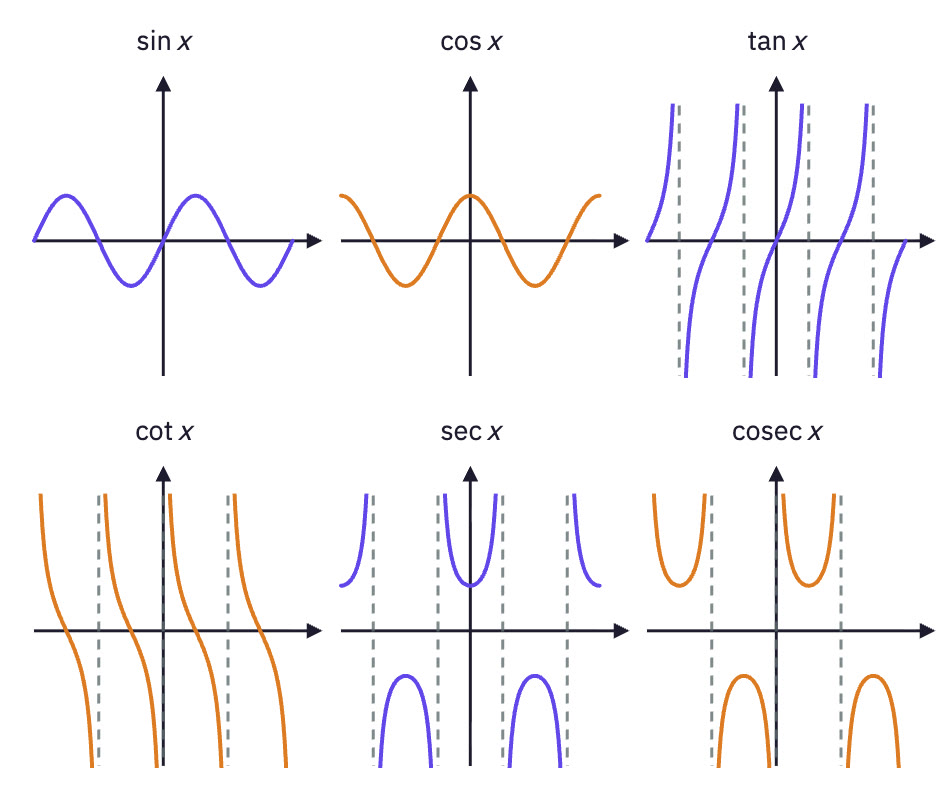 Six small graphs.