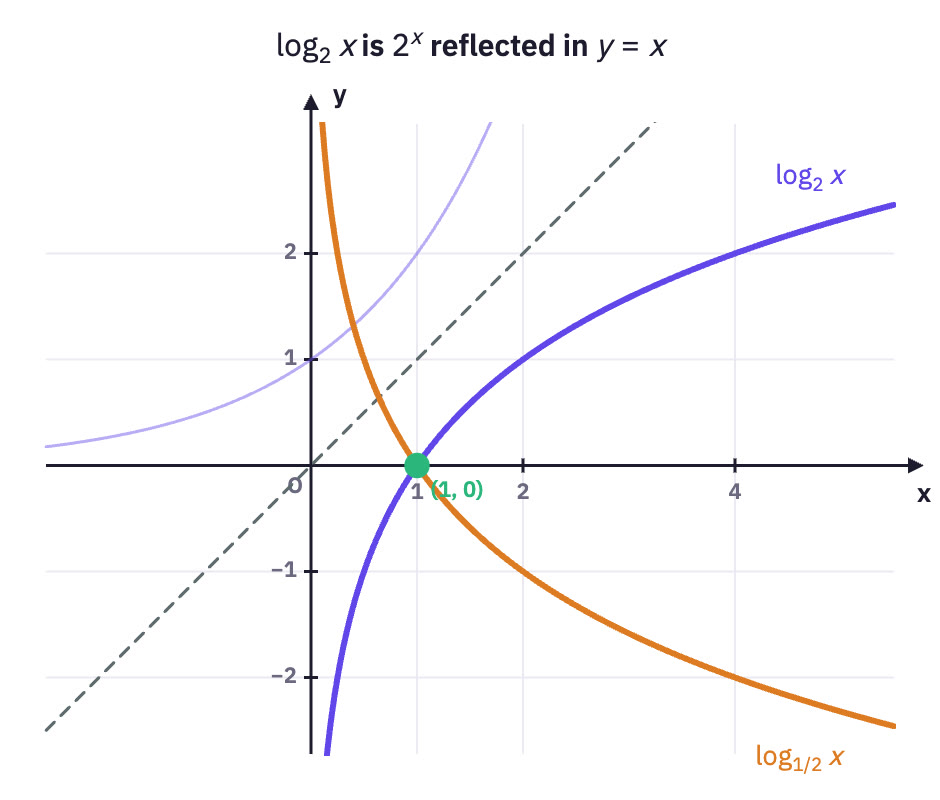 Log curves and the mirror line.