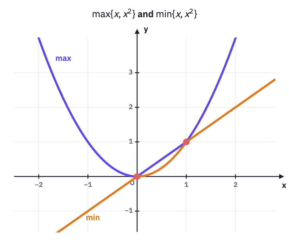 Max and min envelopes.