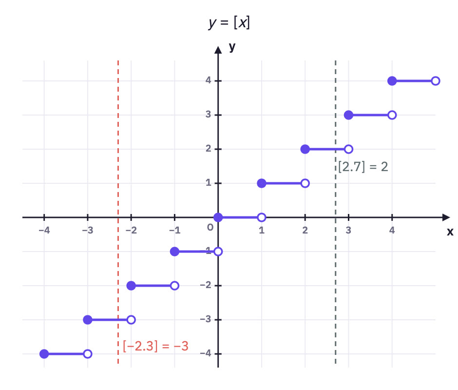 Step graph.