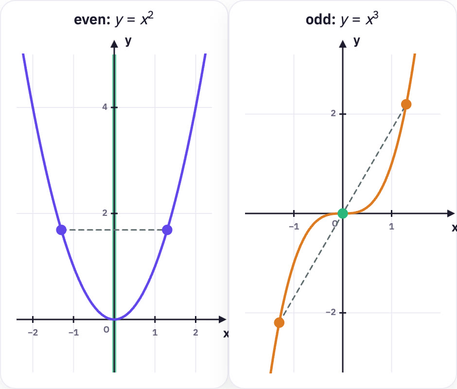 Even and odd graphs.