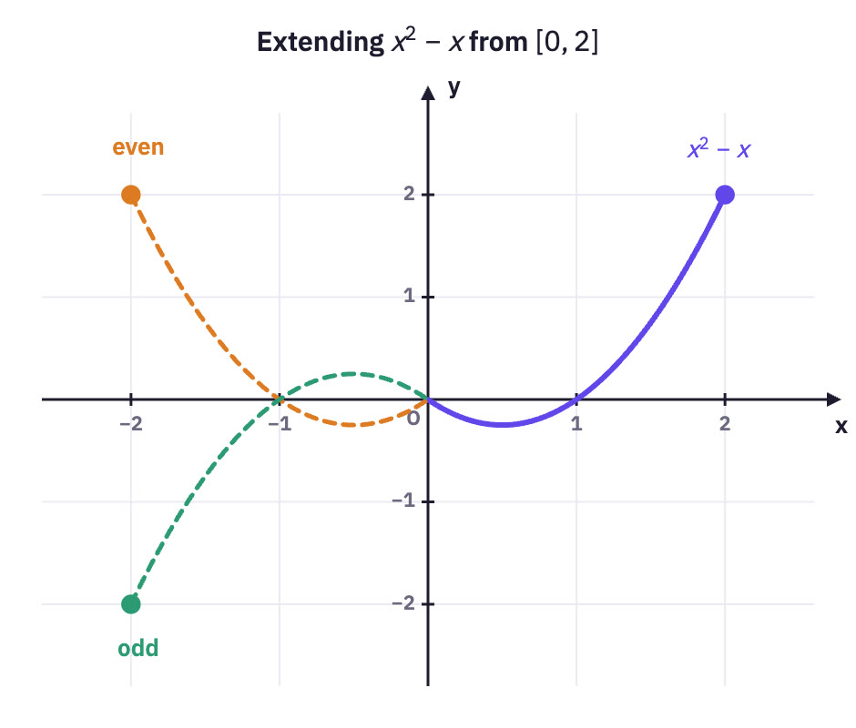 Even and odd extensions.