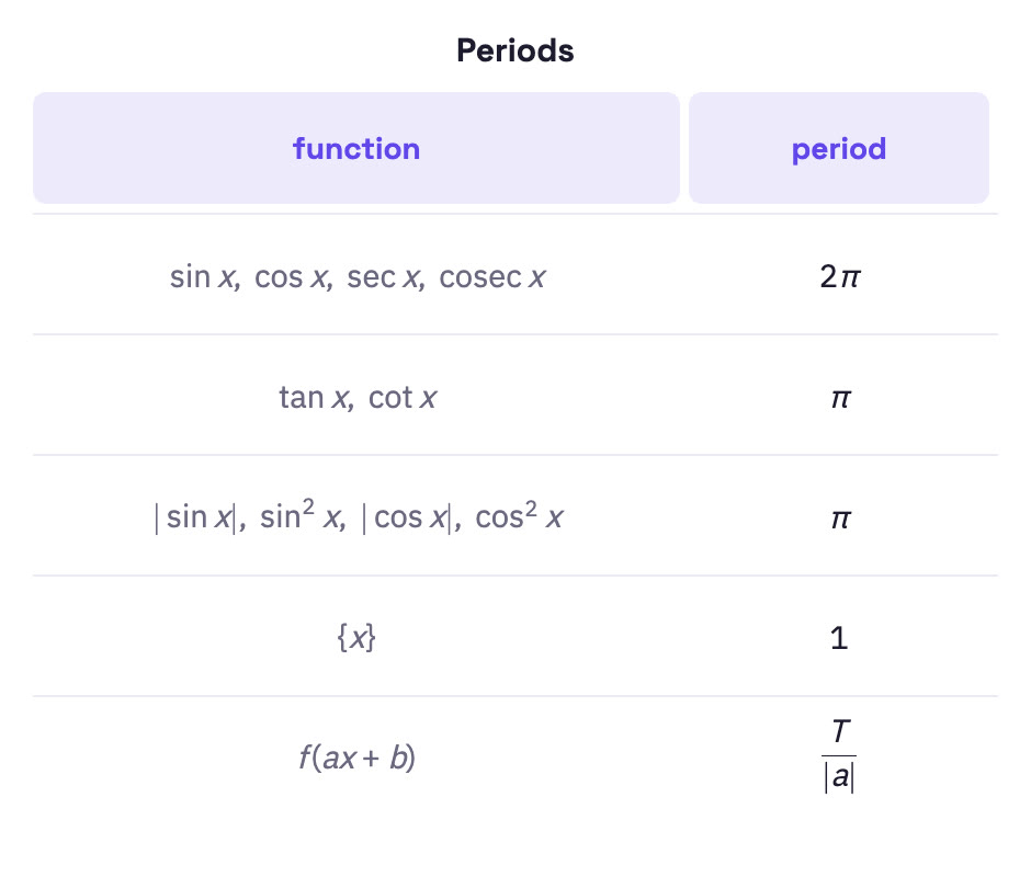 Table of periods.