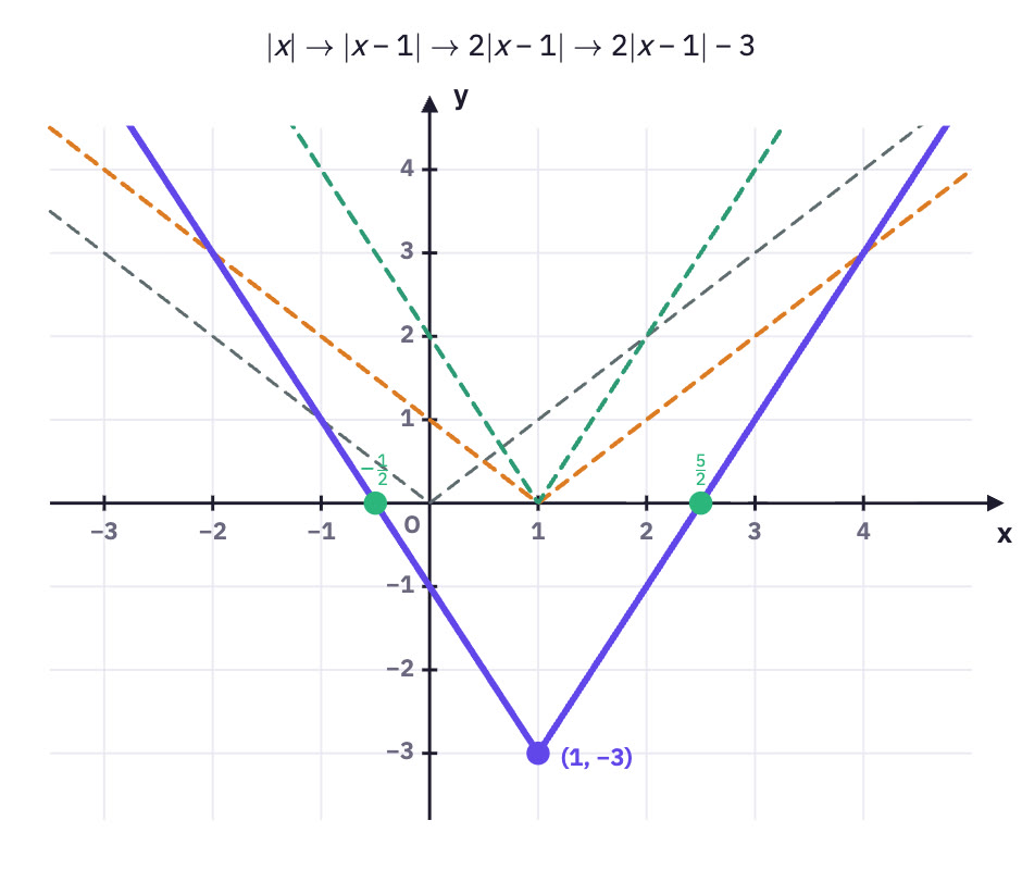 Stepwise transformation of |x|.