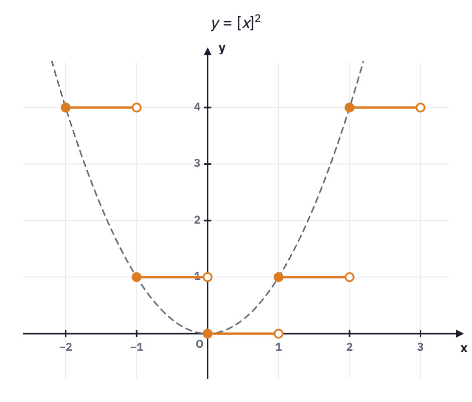 Step graph of [x]².