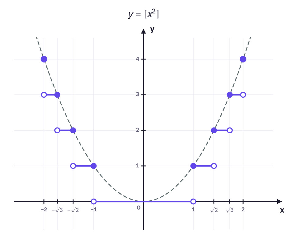 Step graph of [x²].