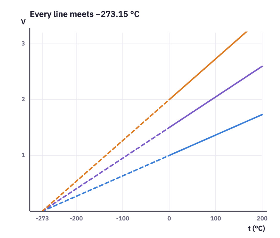 Straight V–t lines extrapolated to −273.15 °C.