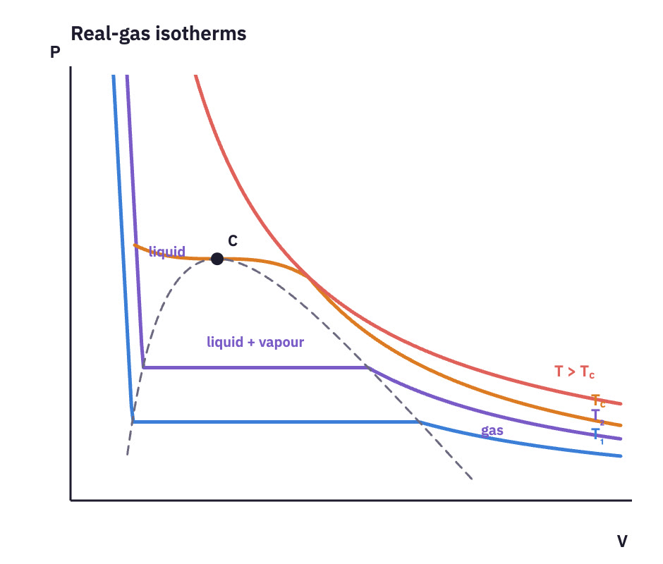 P–V isotherms with a liquid–vapour dome and the critical point C.