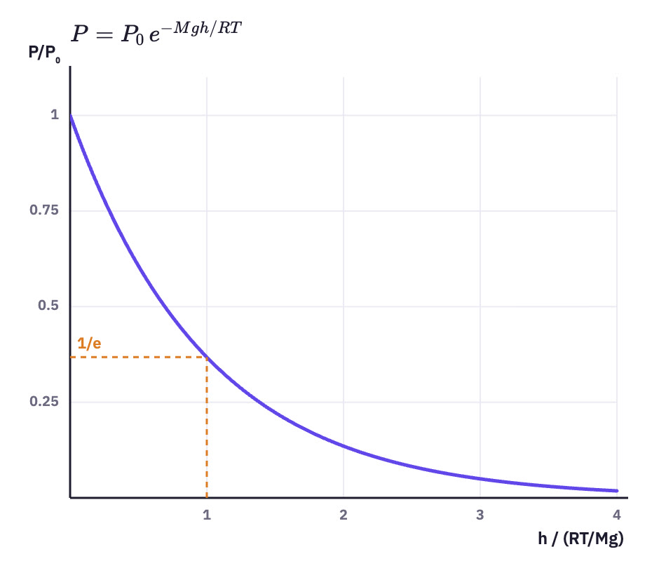 P/P₀ falling exponentially with height.