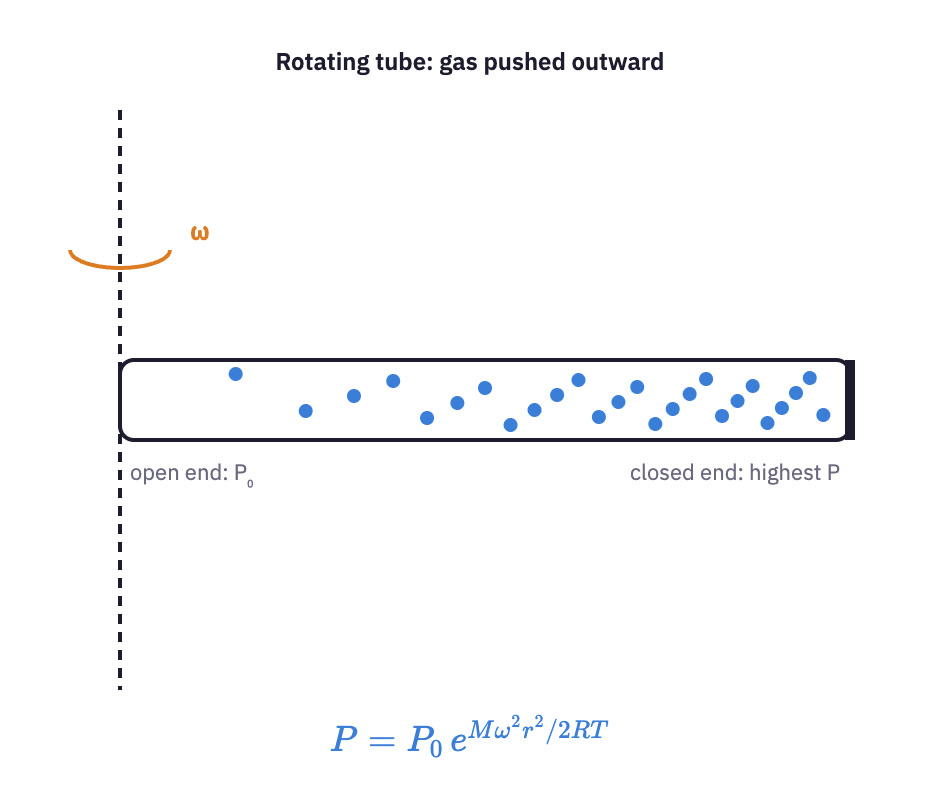 A horizontal cylinder rotating about its open end.