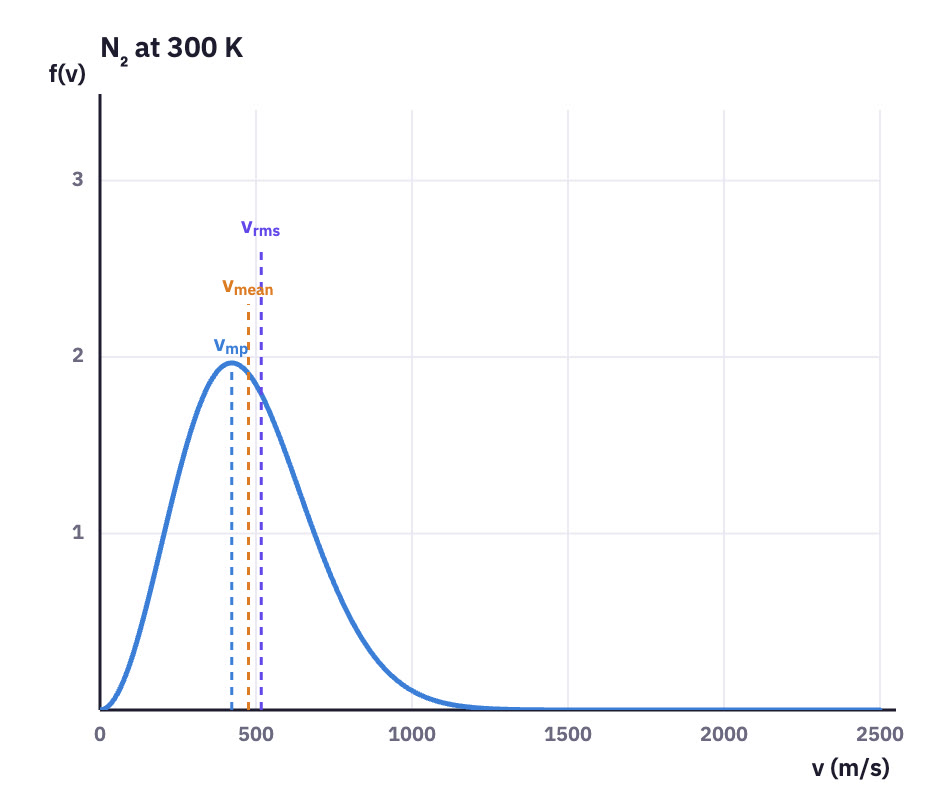 A speed distribution with v_mp, v_mean and v_rms marked.