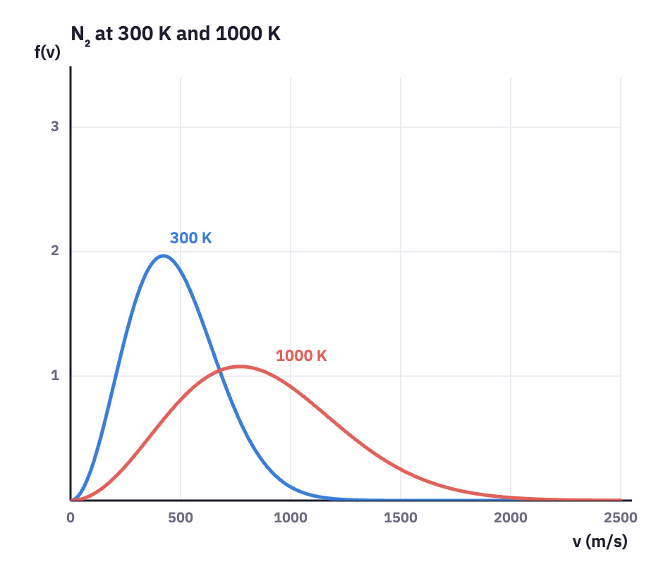 Two Maxwell–Boltzmann curves for nitrogen at 300 K and 1000 K.
