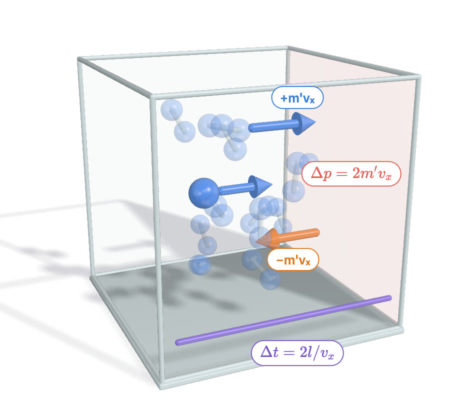 A cube with one molecule; arrows show its momentum before and after hitting the wall.