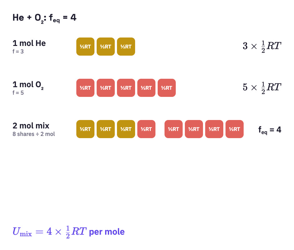 Energy blocks of helium and oxygen pooled into a mixture.