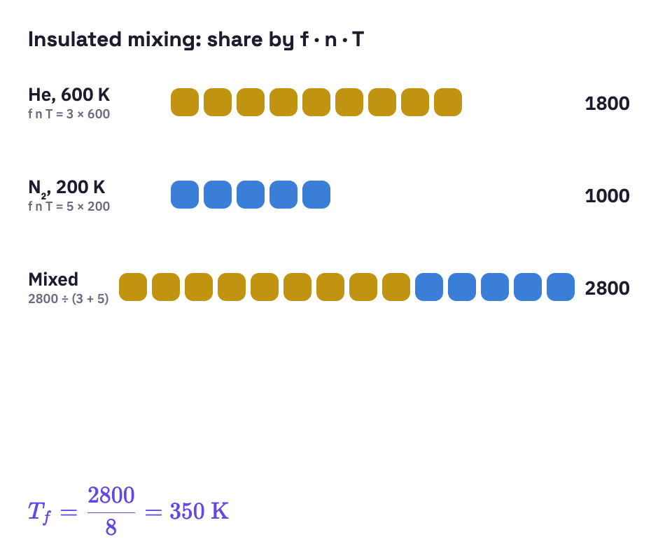 Energy shares of helium at 600 K and nitrogen at 200 K combined.