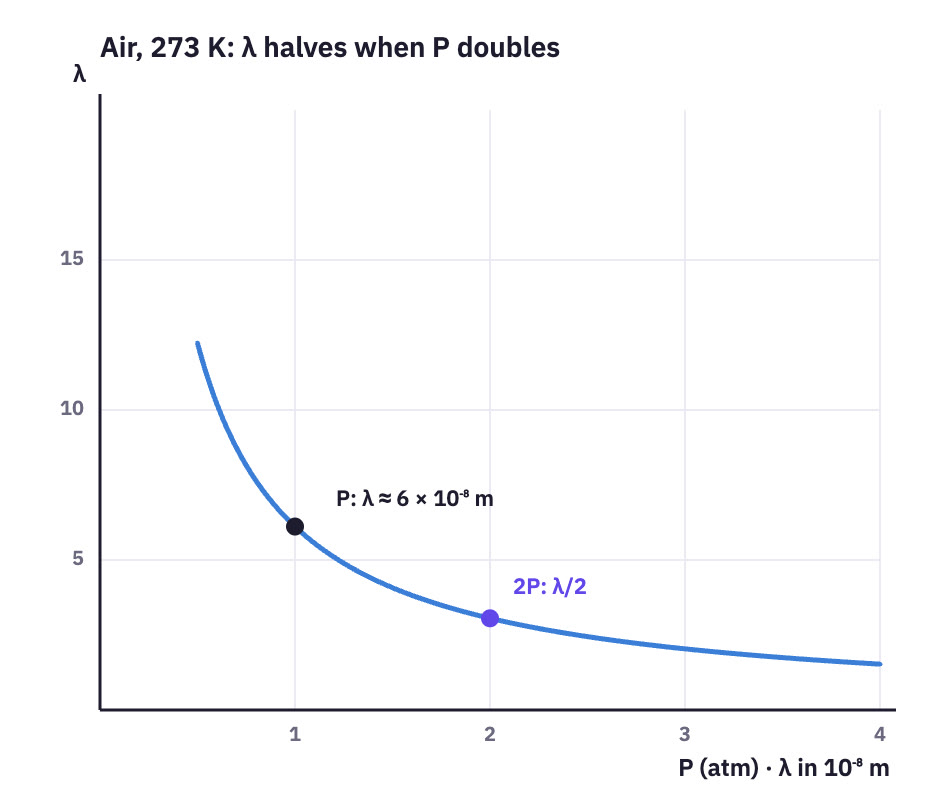 A 1/P curve of mean free path against pressure.